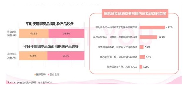 彩妆产品上市前需关注，美柚报告揭秘国货彩妆消费正崛起