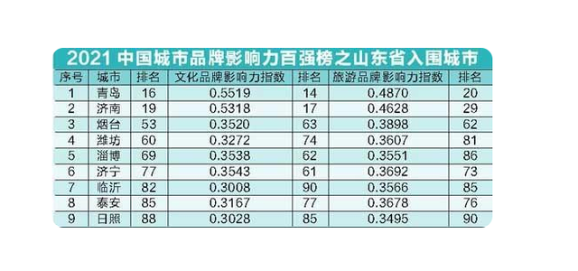 2021中国城市品牌影响力百强榜，山东城市文化旅游的密码